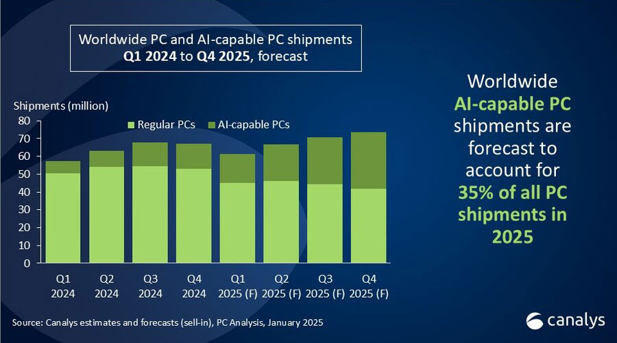 Prévisions des expéditions mondiales de PC et de PC compatibles IA, montrant que les PC IA devraient représenter 35 % des expéditions d'ici le quatrième trimestre 2025.