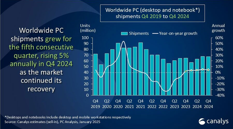 Graphique présentant les livraisons mondiales de PC et la croissance d'une année sur l'autre du quatrième trimestre 2019 au quatrième trimestre 2024, mettant en évidence une croissance annuelle de 5 % au quatrième trimestre 2024 alors que le marché poursuivait sa reprise.
