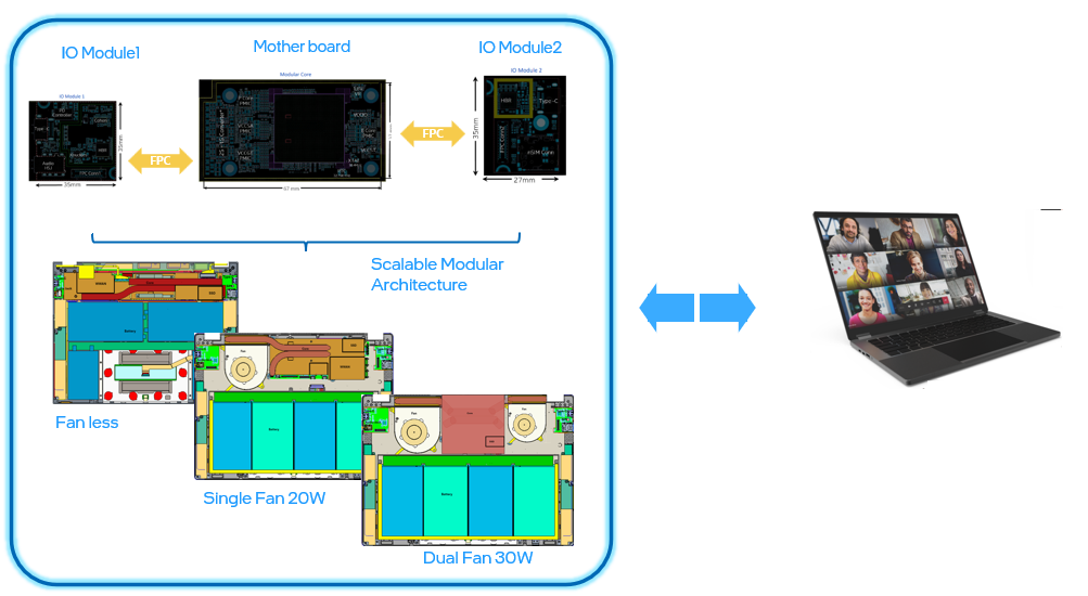 Carte mère modulaire proposée d'Intel pour ordinateurs portables