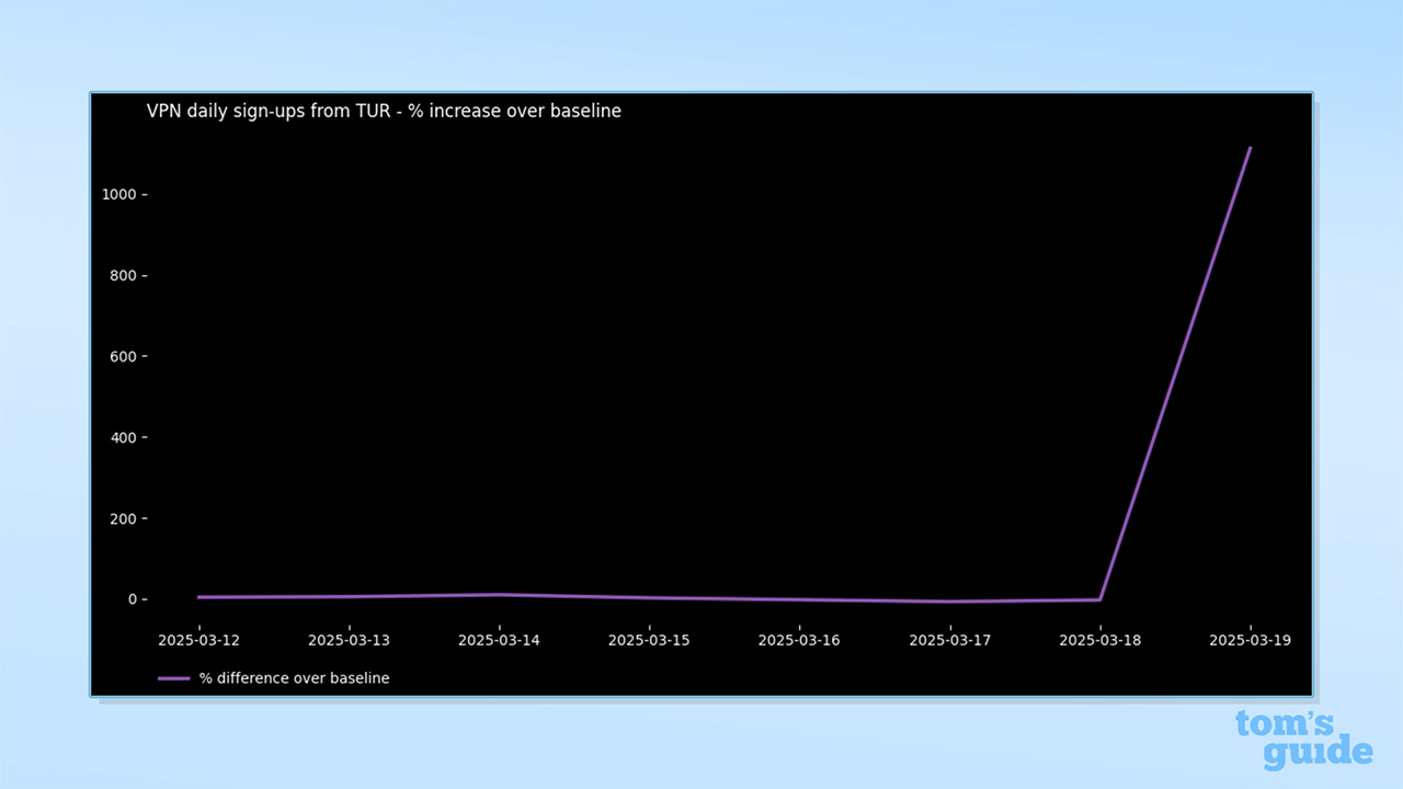 Capture d'écran du graphique montrant Proton VPN Spike en Turquie