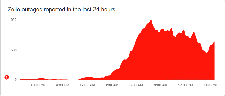 Outage de Zelle 2 mai 2025 à 16 h Pacific.
