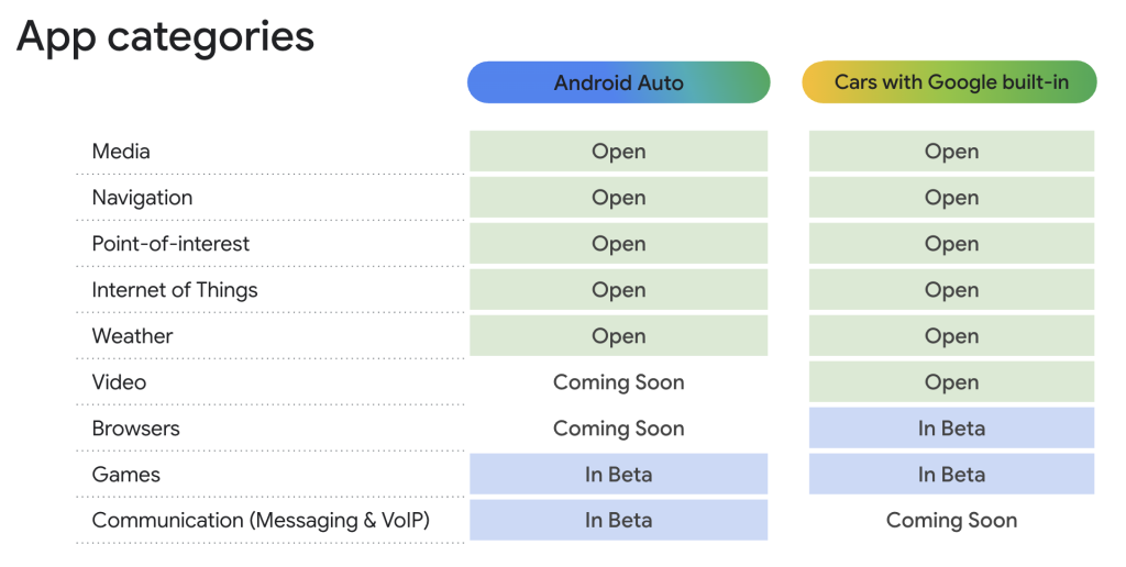 Catégories d'applications disponibles, en version bêta ou prévues pour être pris en charge pour Android Auto et connecté des voitures avec Google intégré.