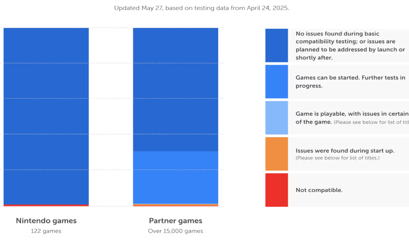 Statut des tests de compatibilité sur les jeux Nintendo arrivant au commutateur 2