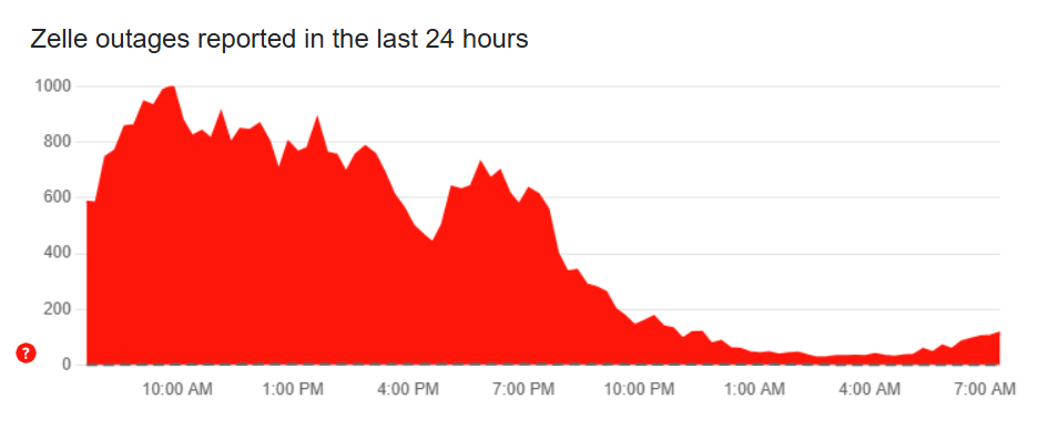 Tableau de panne de Downdetector pour Zelle le 3 mai 2025