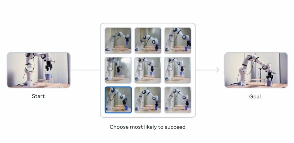 Robot utilisant Meta V-Jepa 2 AI pour choisir une approche la plus susceptible de réussir son objectif dans le monde physique.