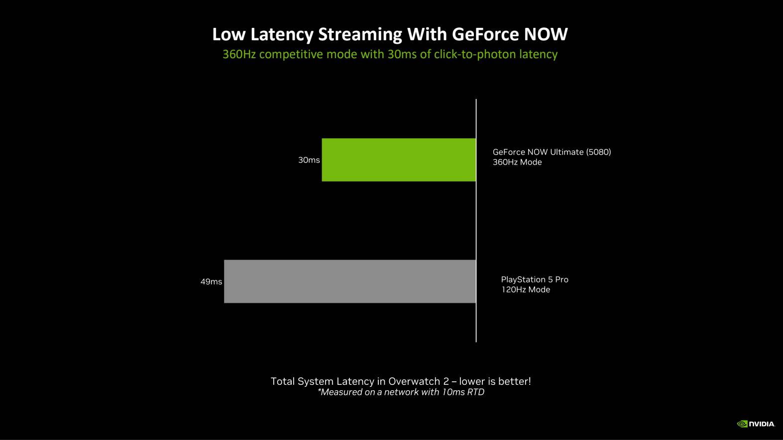 NVIDIA Slide montrant des comparaisons de latence entre GeForce Now et PS5 Pro en graphique