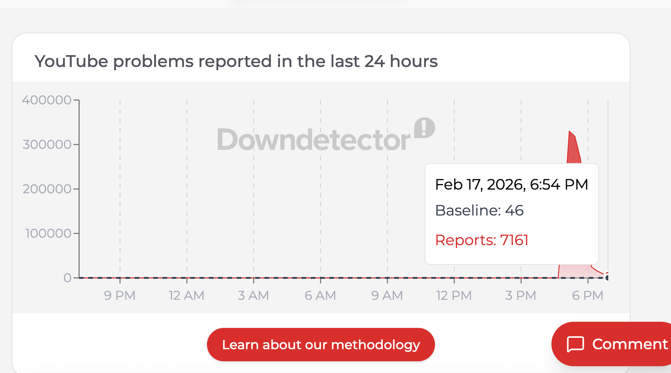 Capture d'écran de Down Detector montrant l'impact de la panne de Youtube du 17 février 2026 en diminution pour environ 7 000 utilisateurs aux États-Unis.