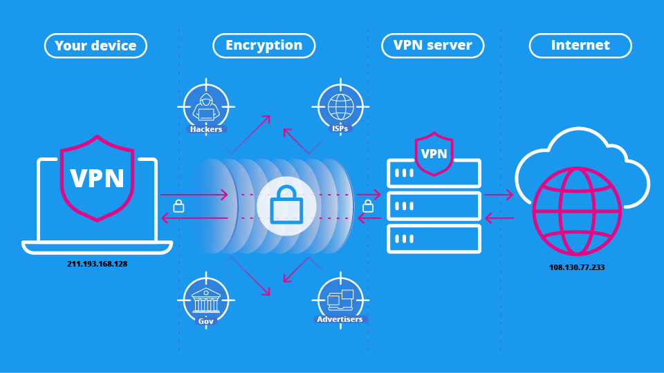 Un diagramme montrant le fonctionnement d'un VPN, avec une icône d'ordinateur portable envoyant le trafic dans un tunnel crypté représenté par un verrou, et via une icône de serveur VPN, vers Internet, représenté par une icône de globe et de nuage. Autour du tunnel, des flèches rebondissent sur des icônes représentant des pirates informatiques, des FAI, des annonceurs et le gouvernement, indiquant que le VPN protège le trafic provenant de l'ordinateur portable.