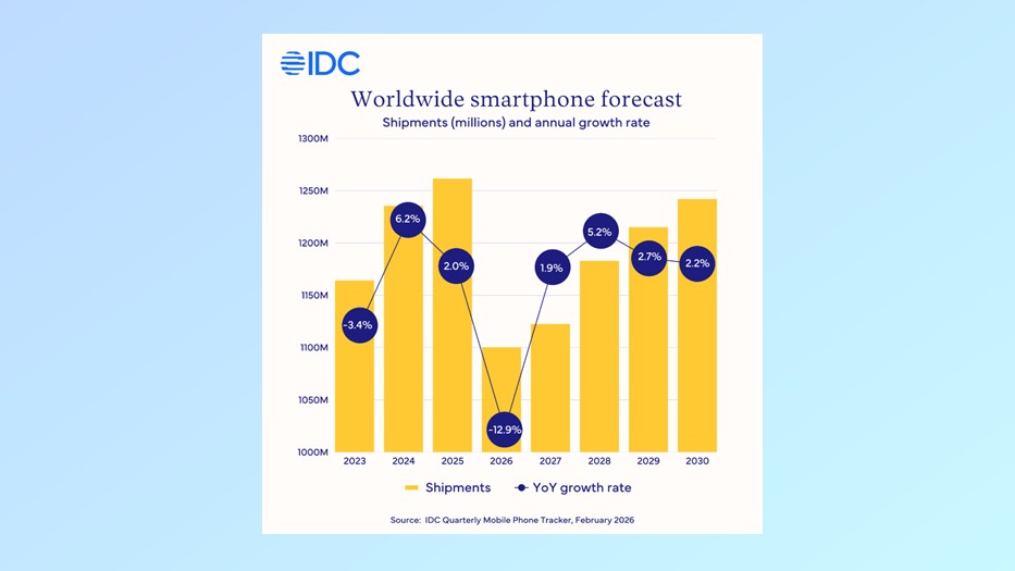 Graphique IDC sur les expéditions de smartphones