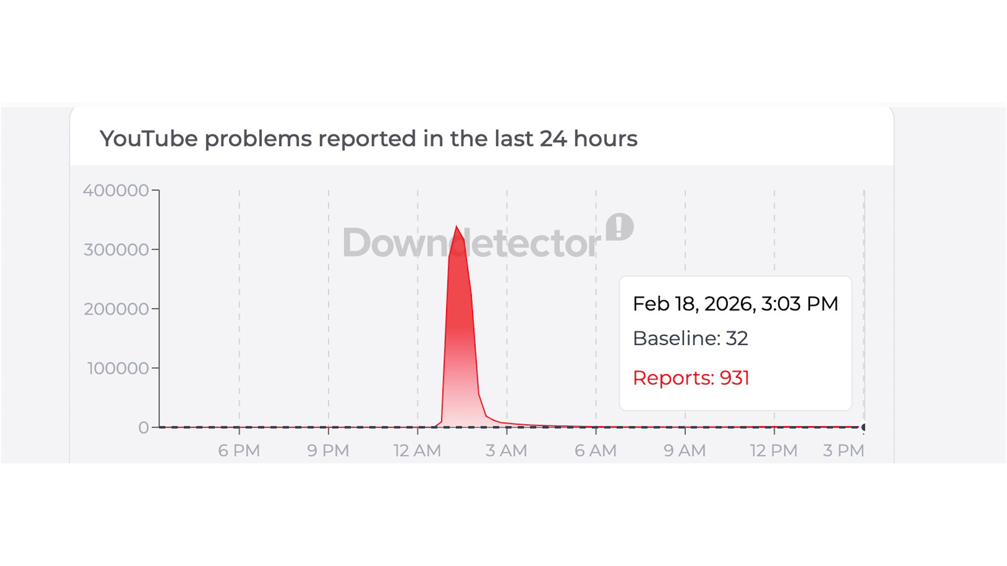 Capture d'écran de YouTube sur downdetector, 15h30, heure du Royaume-Uni, le 18 février 2026