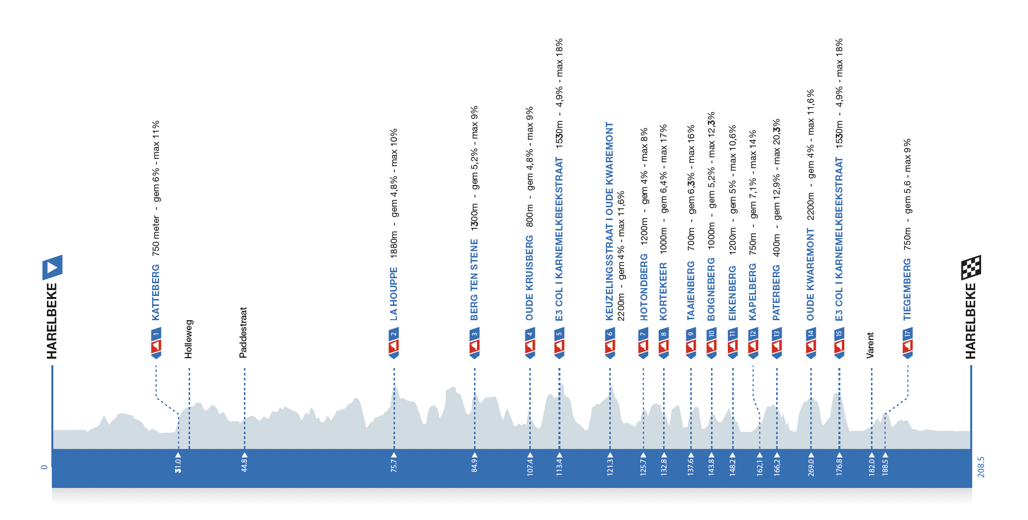 E3 Saxo Bank Classic Route profil 2026