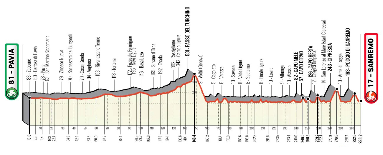 Profil du parcours Milan San Remo 2026