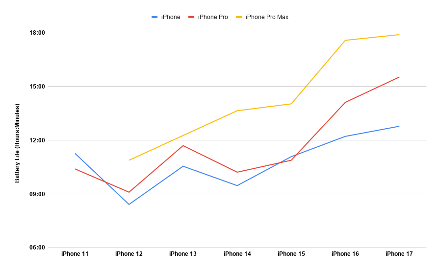 graphique montrant la durée de vie de la batterie de l'iphone 11 à 17 au fil des années