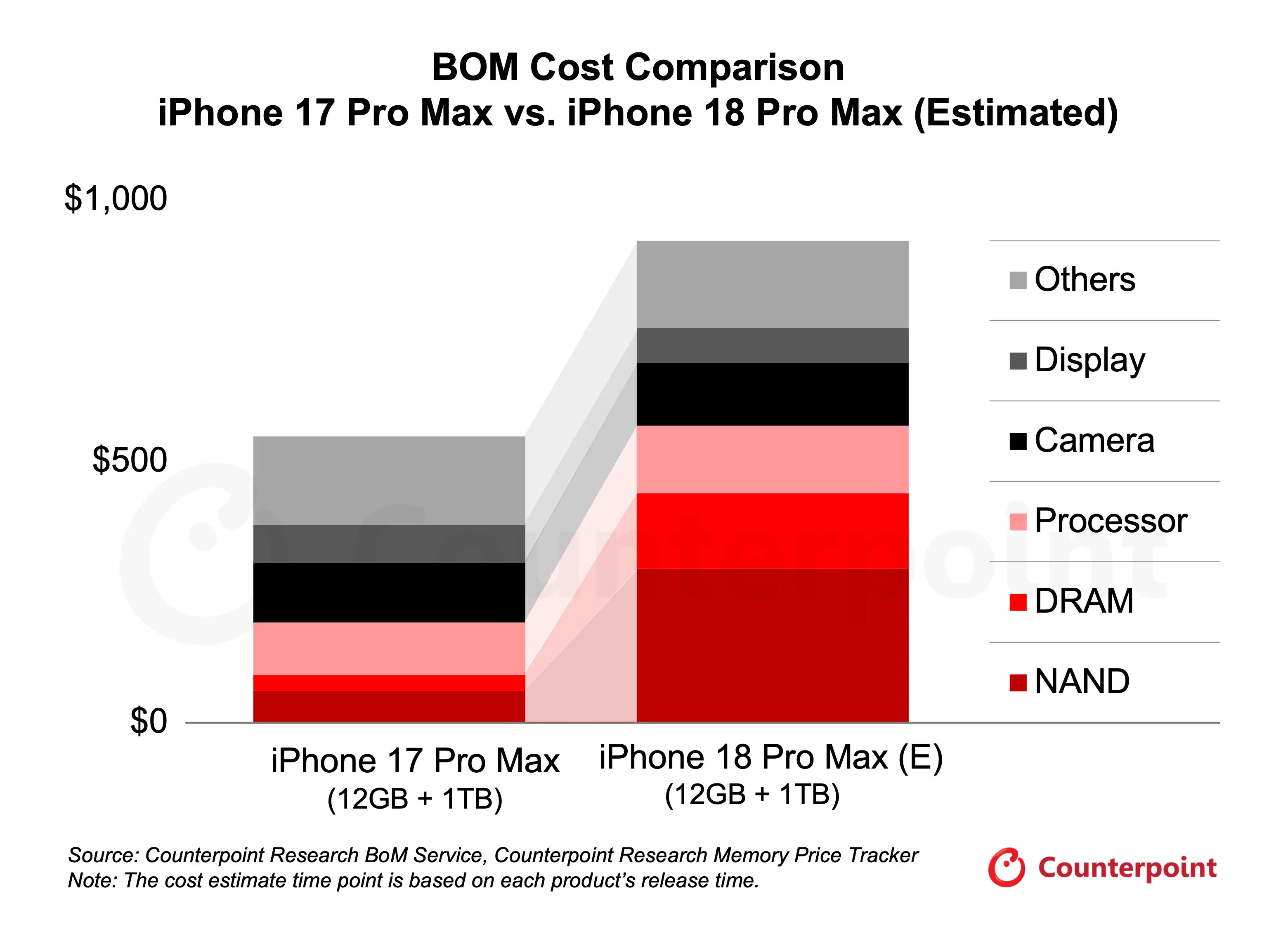 Counterpoint Research iPhone 17 Pro Max contre iPhone 18 Pro Max estime le coût de construction