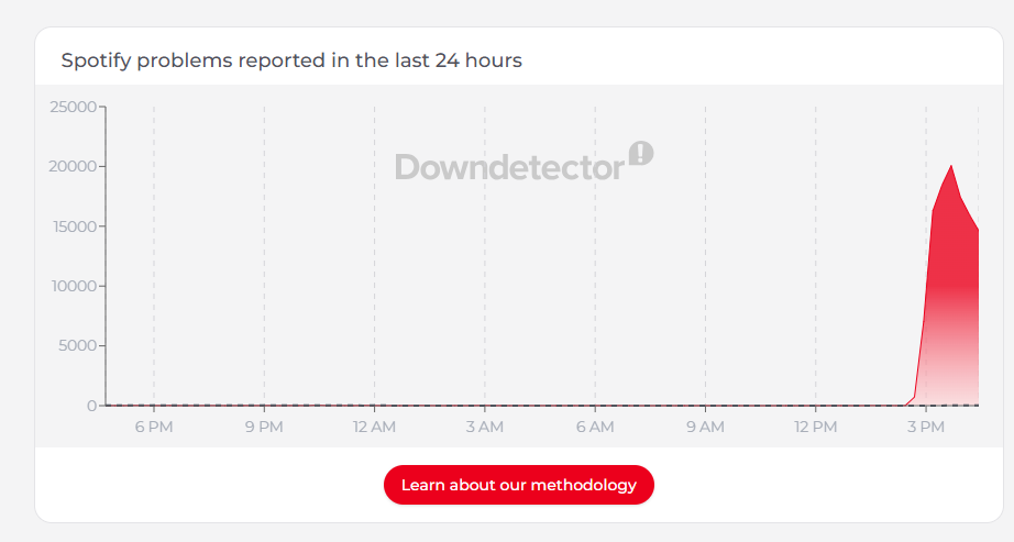 DownDetector montrant le pic Spotify